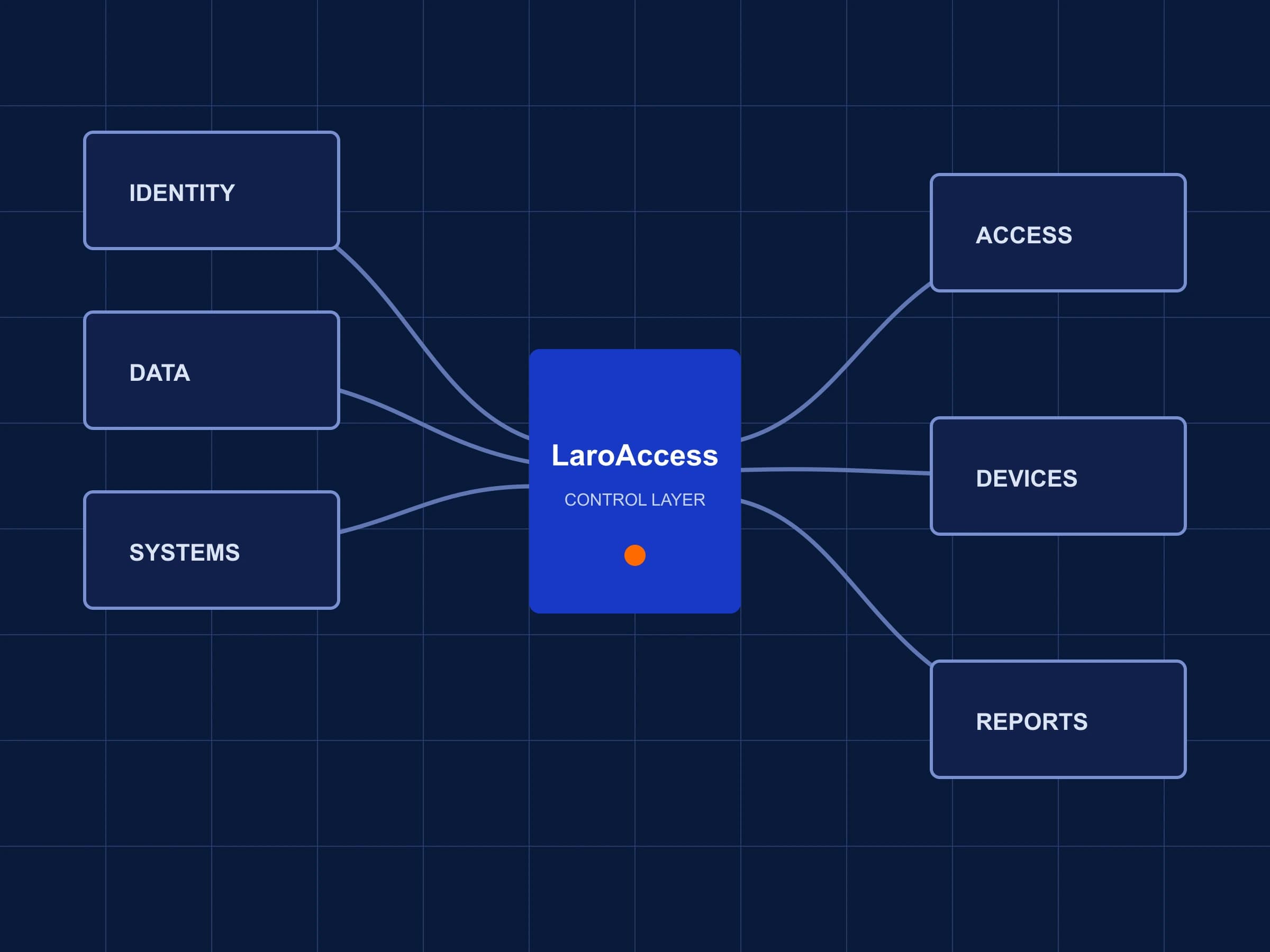 Temporary placeholder for LaroAccess integration imagery